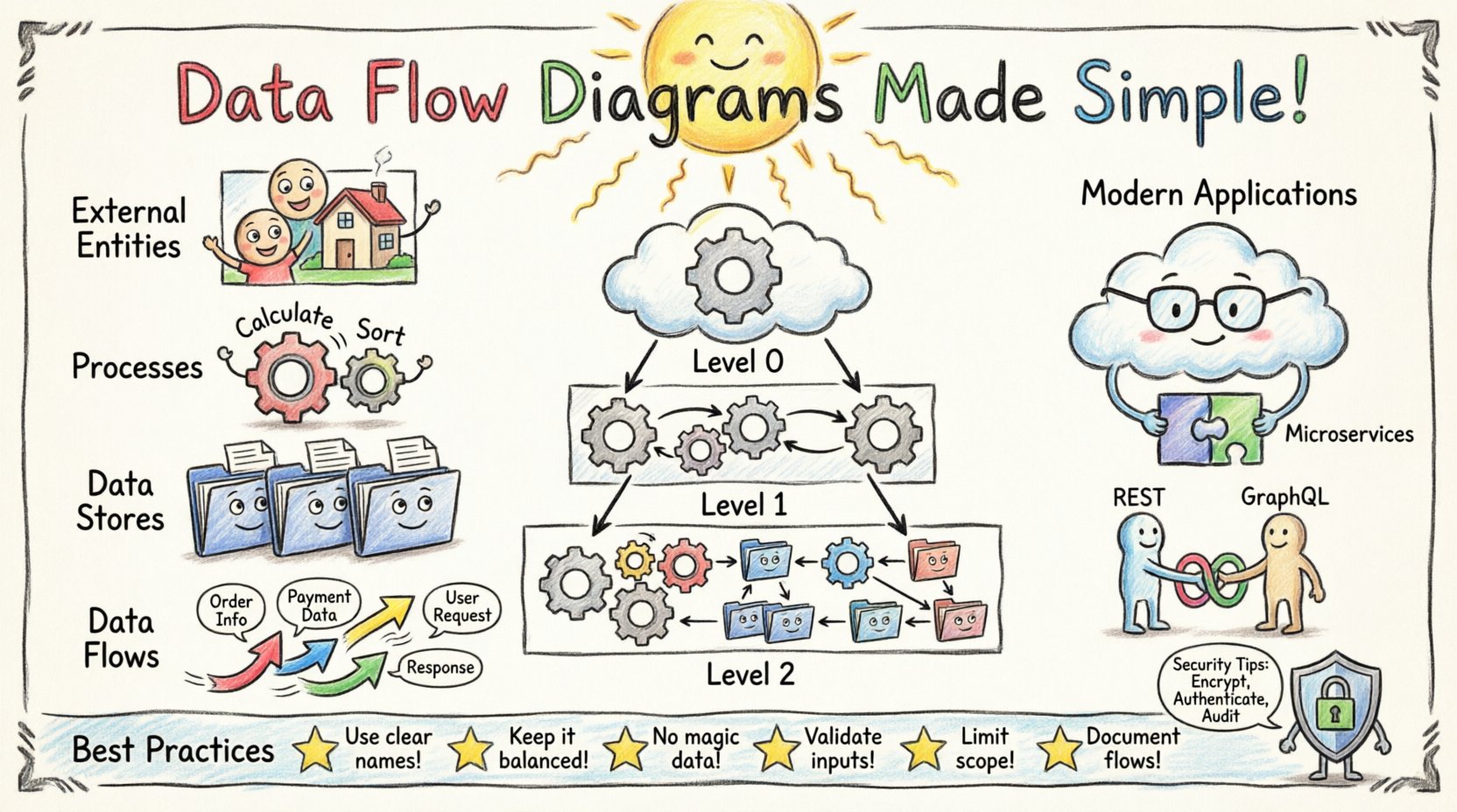 Child's drawing style infographic explaining Data Flow Diagrams (DFD) with four core components: external entities, processes, data stores, and data flows; three decomposition levels from context diagram to detailed processes; modern applications in microservices, cloud, and API design; plus best practices and security tips, all illustrated in playful hand-drawn crayon art style