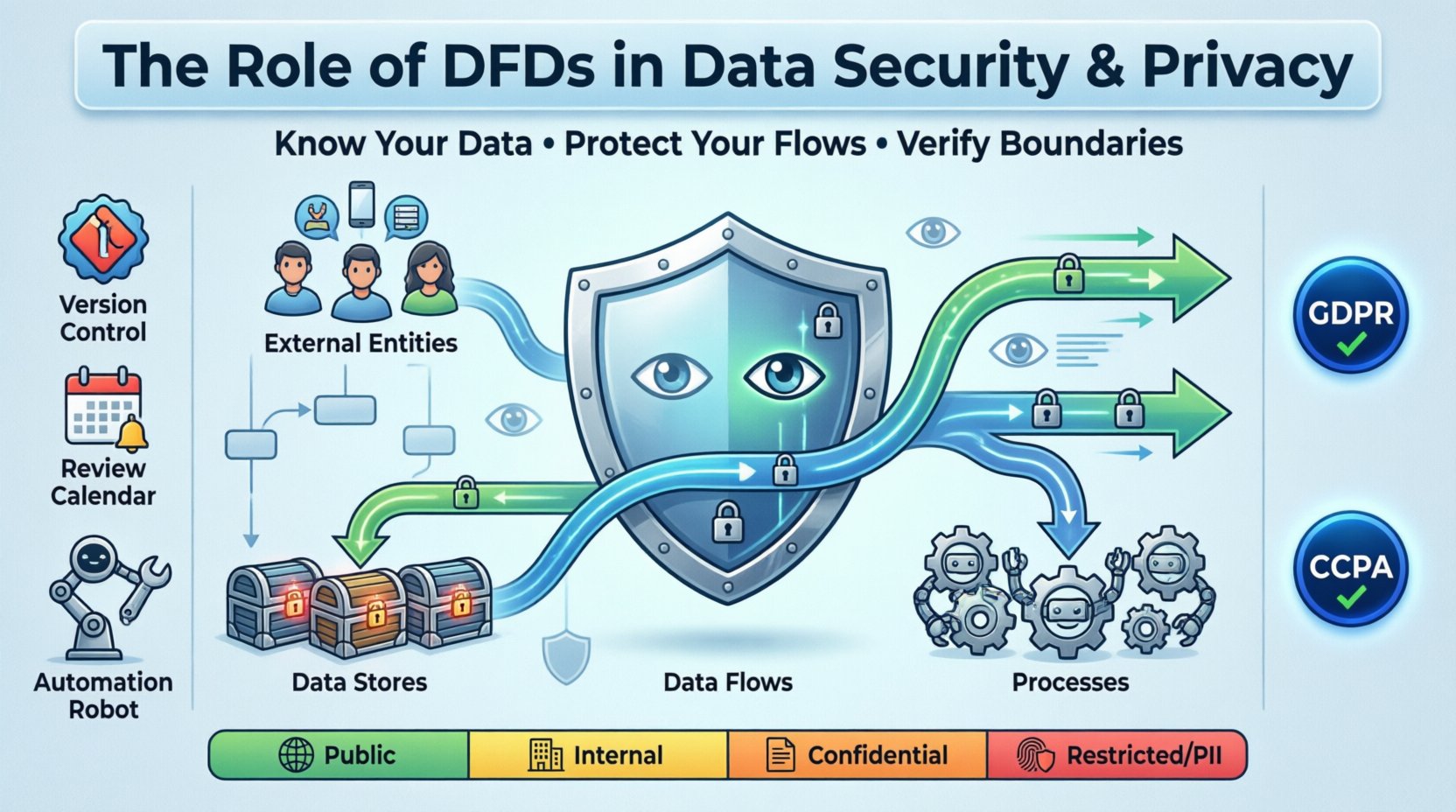 Cartoon infographic illustrating the role of Data Flow Diagrams (DFDs) in ensuring data security and privacy, featuring visual representations of DFD components including external entities, processes, data stores, and data flows with security padlocks; highlights GDPR/CCPA compliance benefits, security vulnerability detection, Zero Trust architecture integration, and best practices for maintaining secure data flows; includes color-coded data sensitivity levels and actionable security guidance for architects and compliance professionals