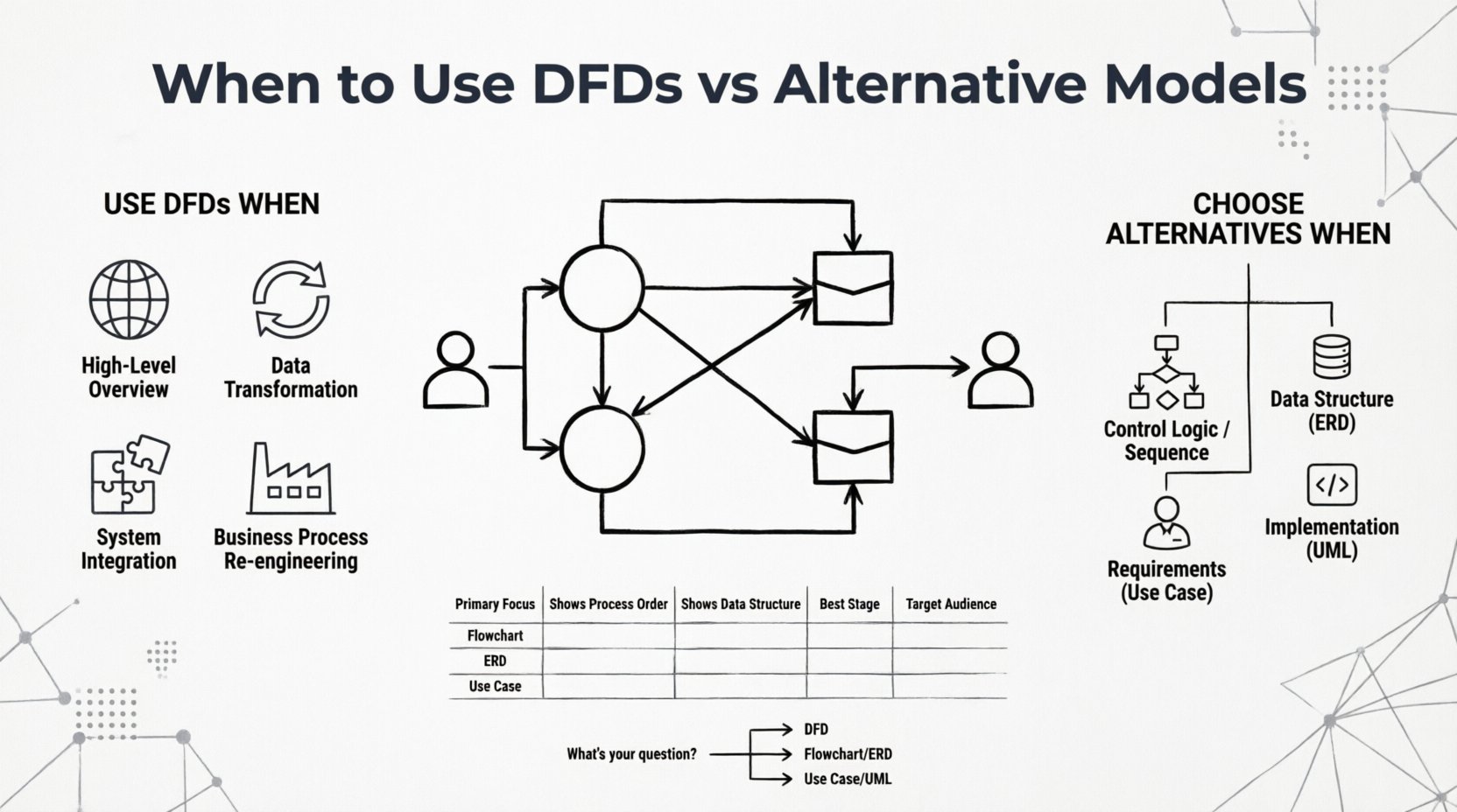When to Use DFDs and When to Choose Alternative Models - Visual ...