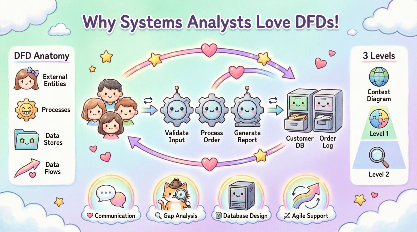 Kawaii-style infographic explaining Data Flow Diagrams for Systems Analysts: cute chibi characters illustrate DFD components (external entities, processes, data stores, flows), three decomposition levels, and key benefits like enhanced communication and agile support, in soft pastel colors with playful icons