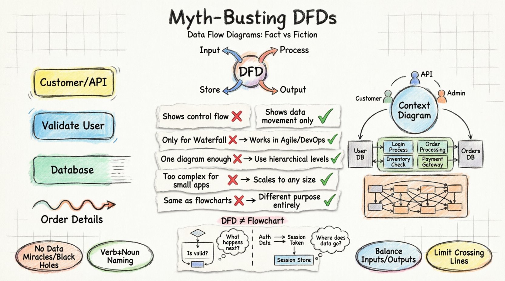 Marker-style infographic explaining Data Flow Diagrams (DFDs) for system design: illustrates core components (external entities, processes, data stores, data flows), debunks 5 common DFD myths with fact checks, shows hierarchical DFD levels (Context, Level 0, Level 1/2), compares DFDs vs flowcharts, and highlights best practices for modern architecture including microservices and API mapping